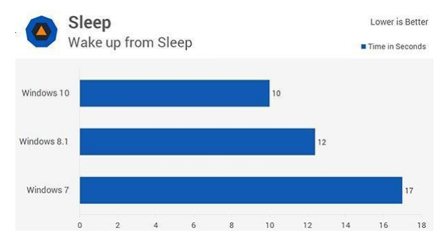 Windows 10是否比Windows 7快